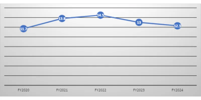 Revenue Trend Data